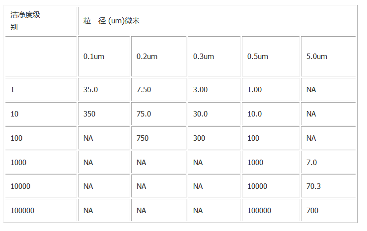 美国联邦标准(USAFederal Standard)209E(1992年)