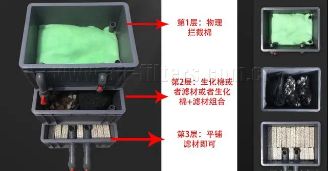 生化棉和过滤棉放置图