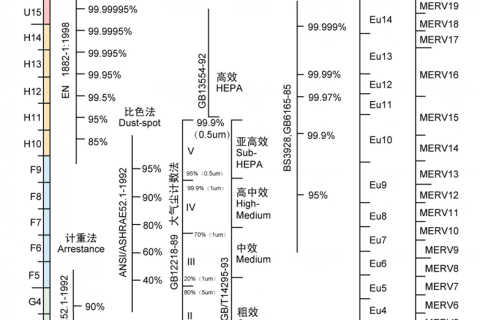 各国对空气过滤器标准的规定是什么-各国空气过滤器效率规格参照表（图）